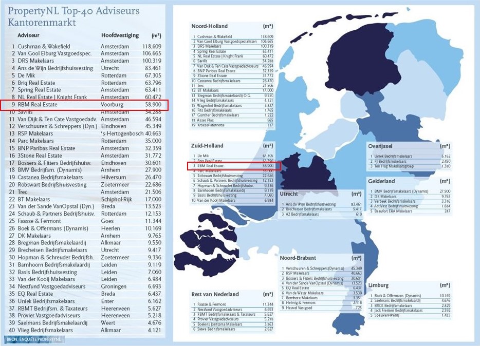 RBM Real Estate bij top 3 adviseurs Zuid-Holland